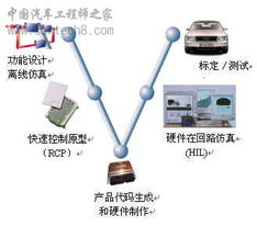 车控电子产品软件开发流程